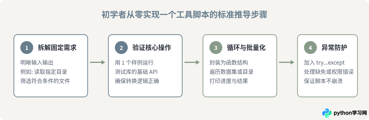 Python能做什么？适合初学者的应用场景与方向介绍
