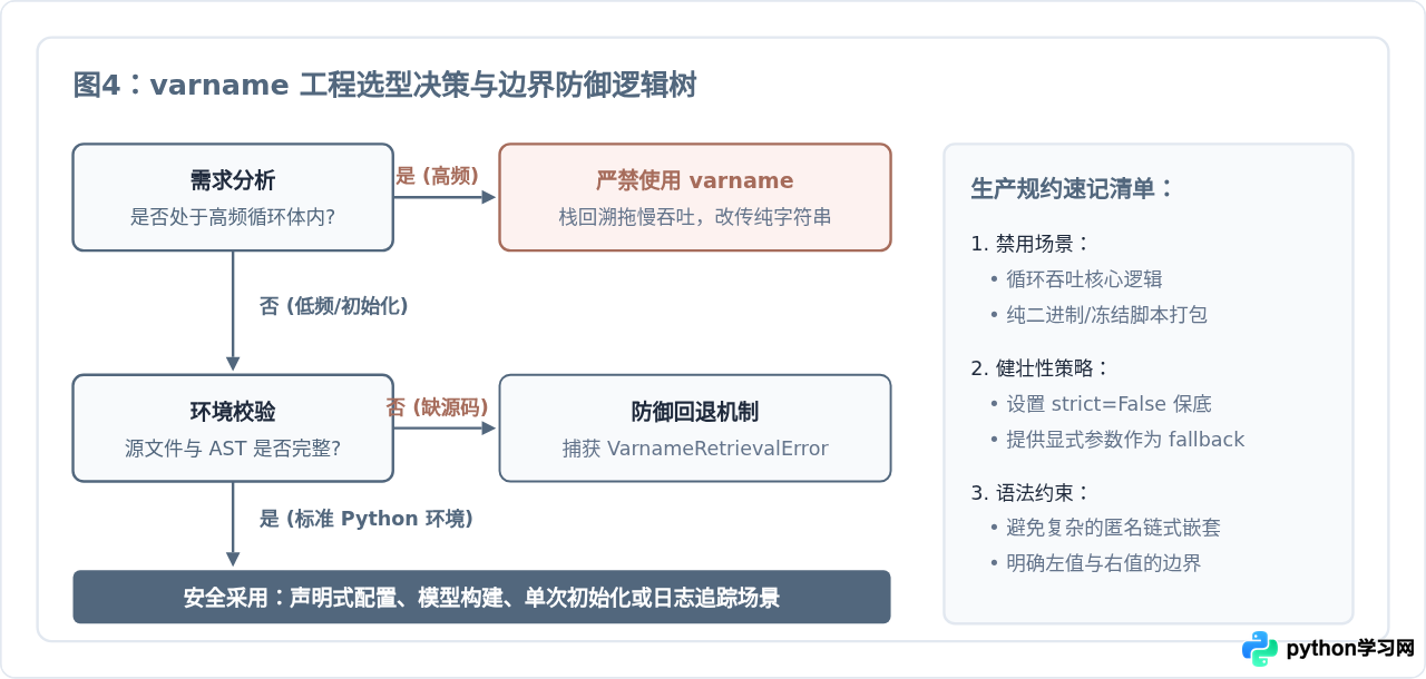 Python使用varname库自动获取变量名称：原理与实战