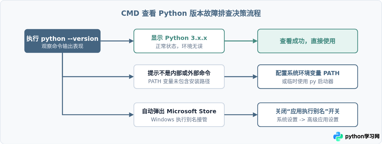 cmd怎么查看Python版本