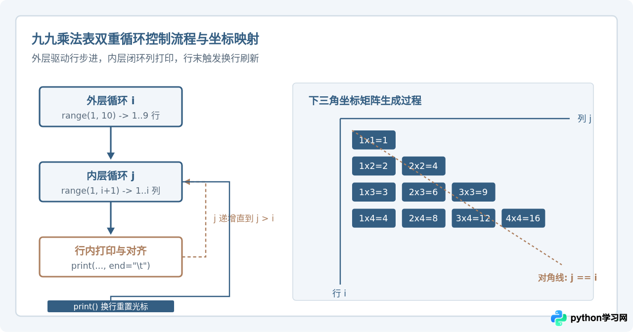 Python经典入门练习：九九乘法表与斐波那契数列代码实现