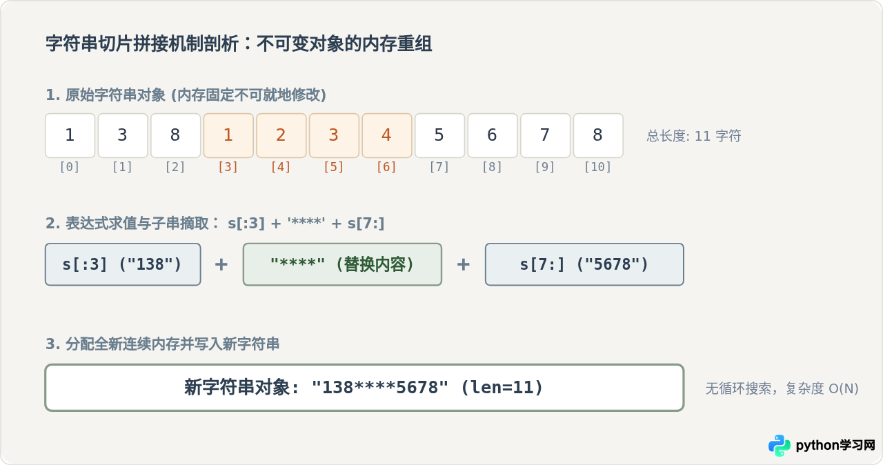 Python字符串replace、切片与正则部分替换的适用场景对比