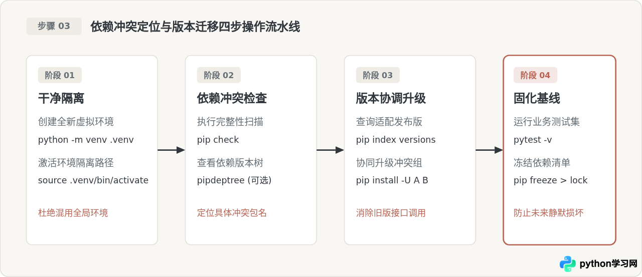 Python更新后代码报错？排查版本兼容性与依赖冲突的完整步骤