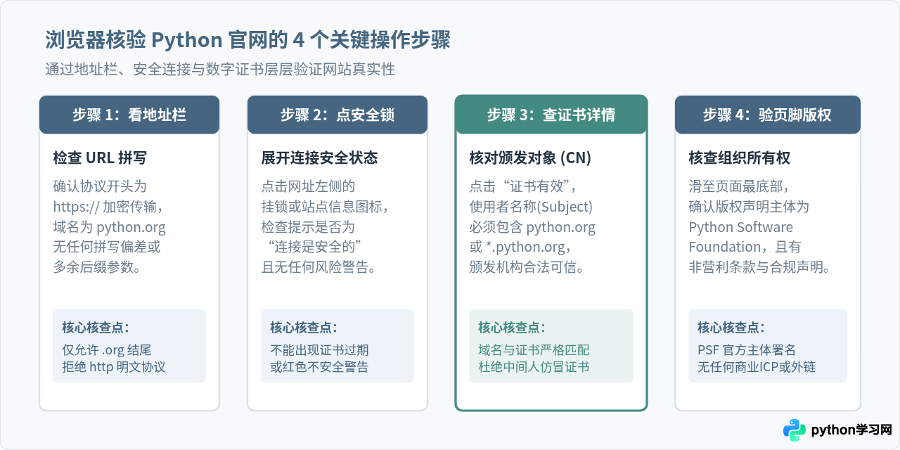 怎么确认访问的是Python正版官网
