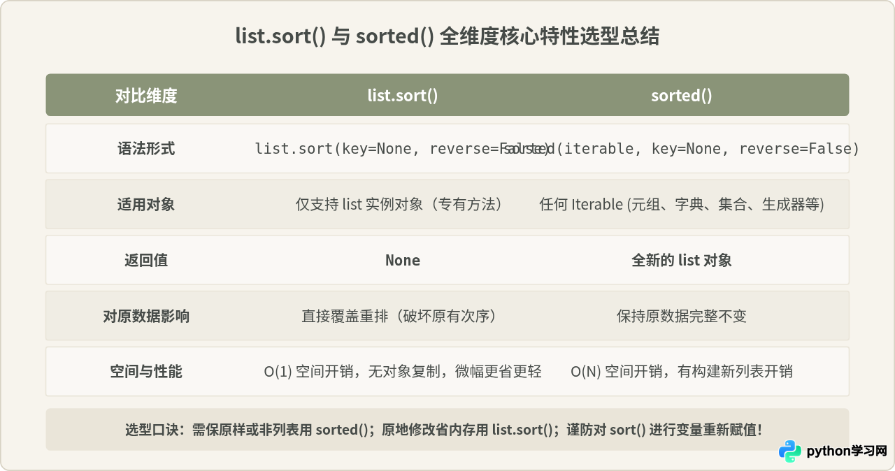 Python列表排序的两种核心方法：list.sort()与sorted()