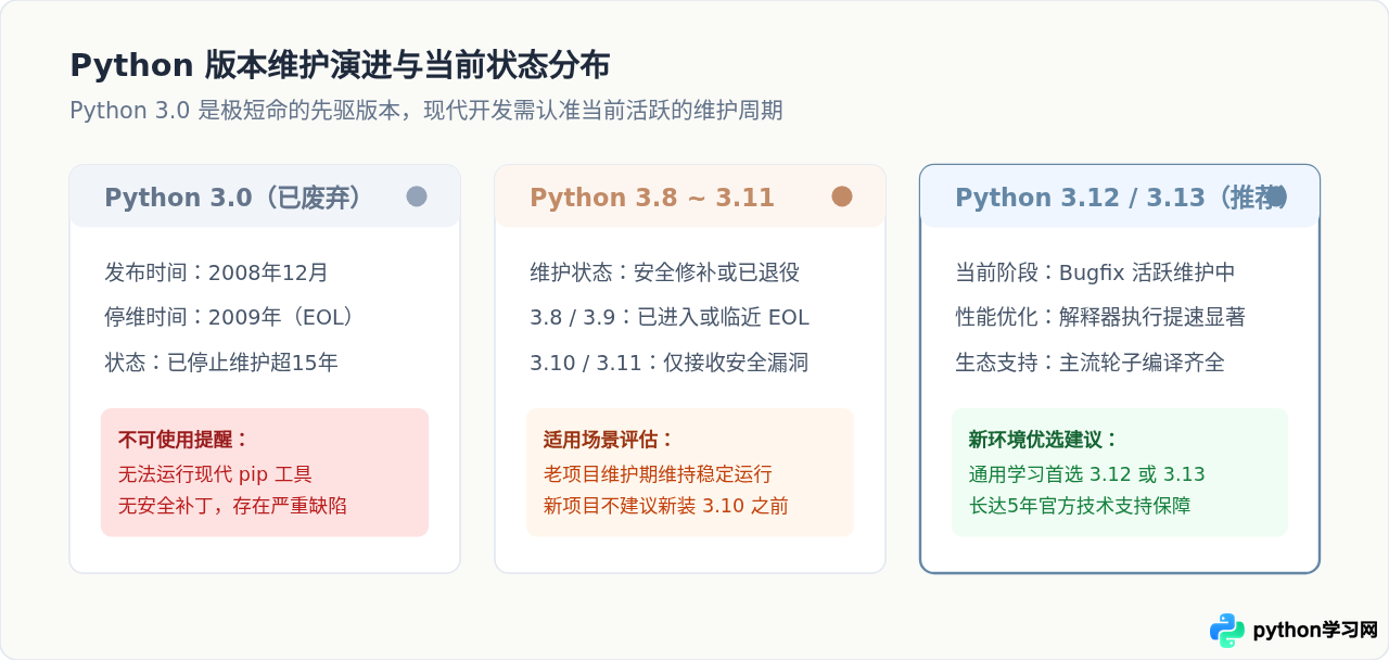 Python 3.0已停止维护，现在应该下载哪个最新稳定版本？