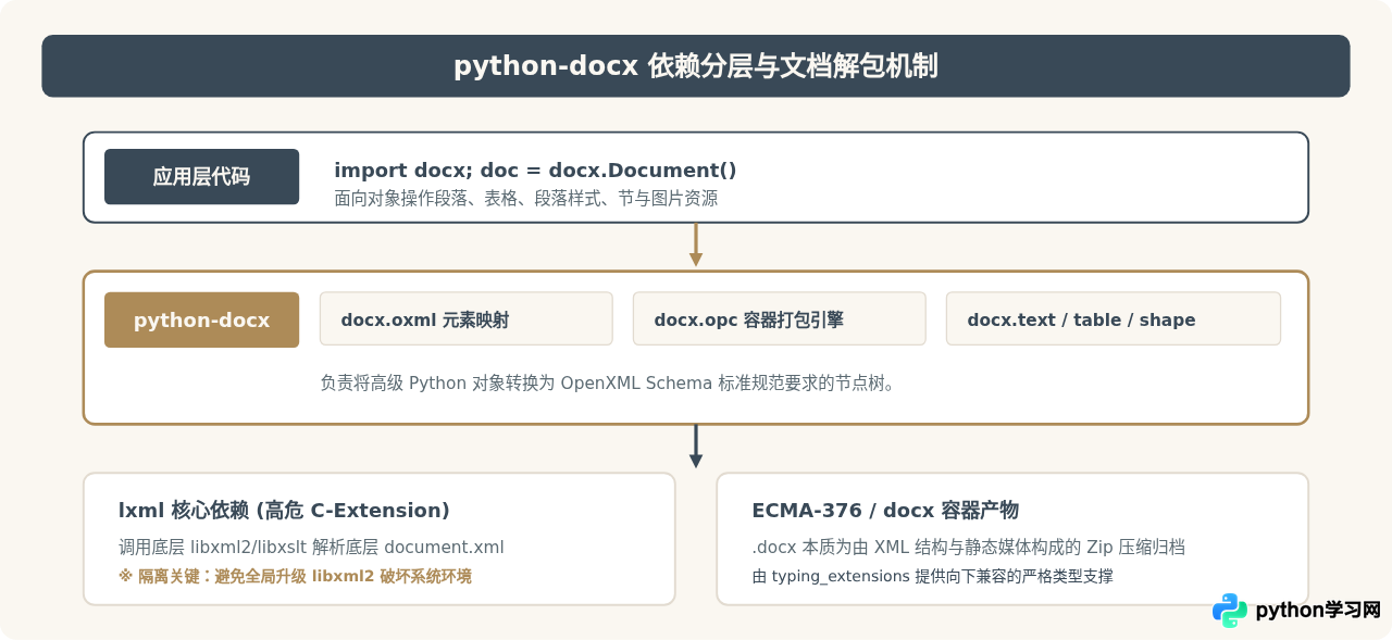 在Python虚拟环境中隔离安装Python-docx的步骤