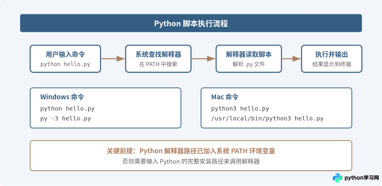 Windows和Mac终端运行Python脚本的命令与路径配置