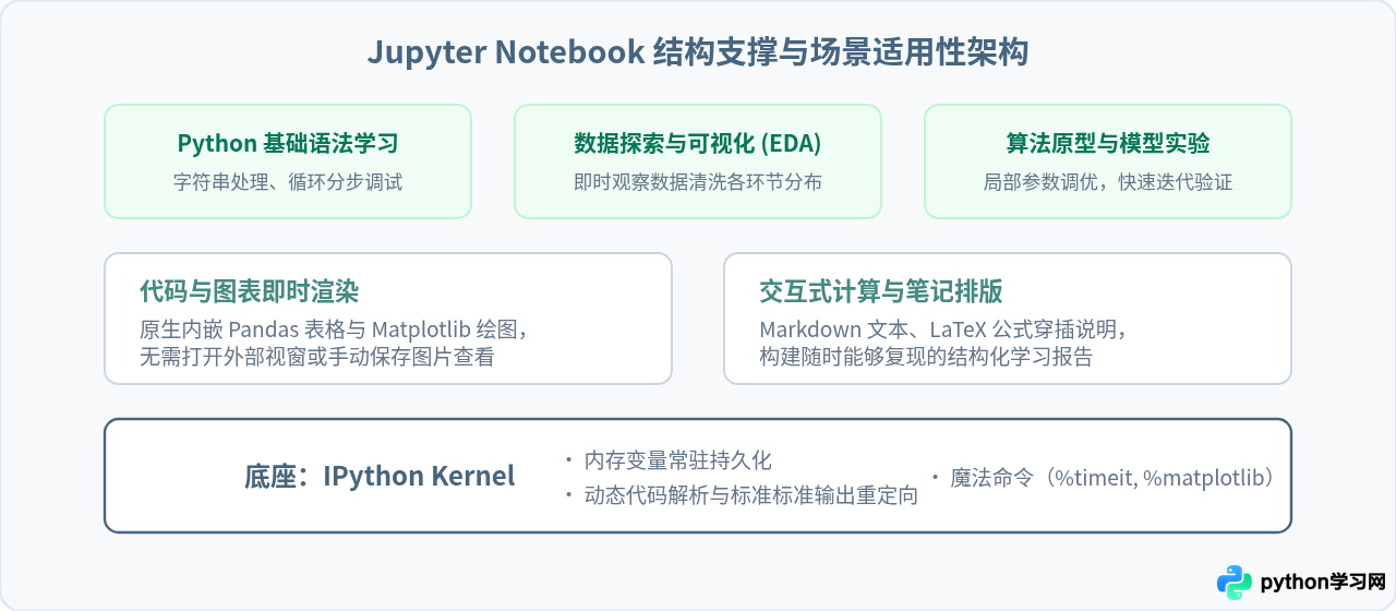 Jupyter Notebook为什么适合Python初学者？交互式学习指南