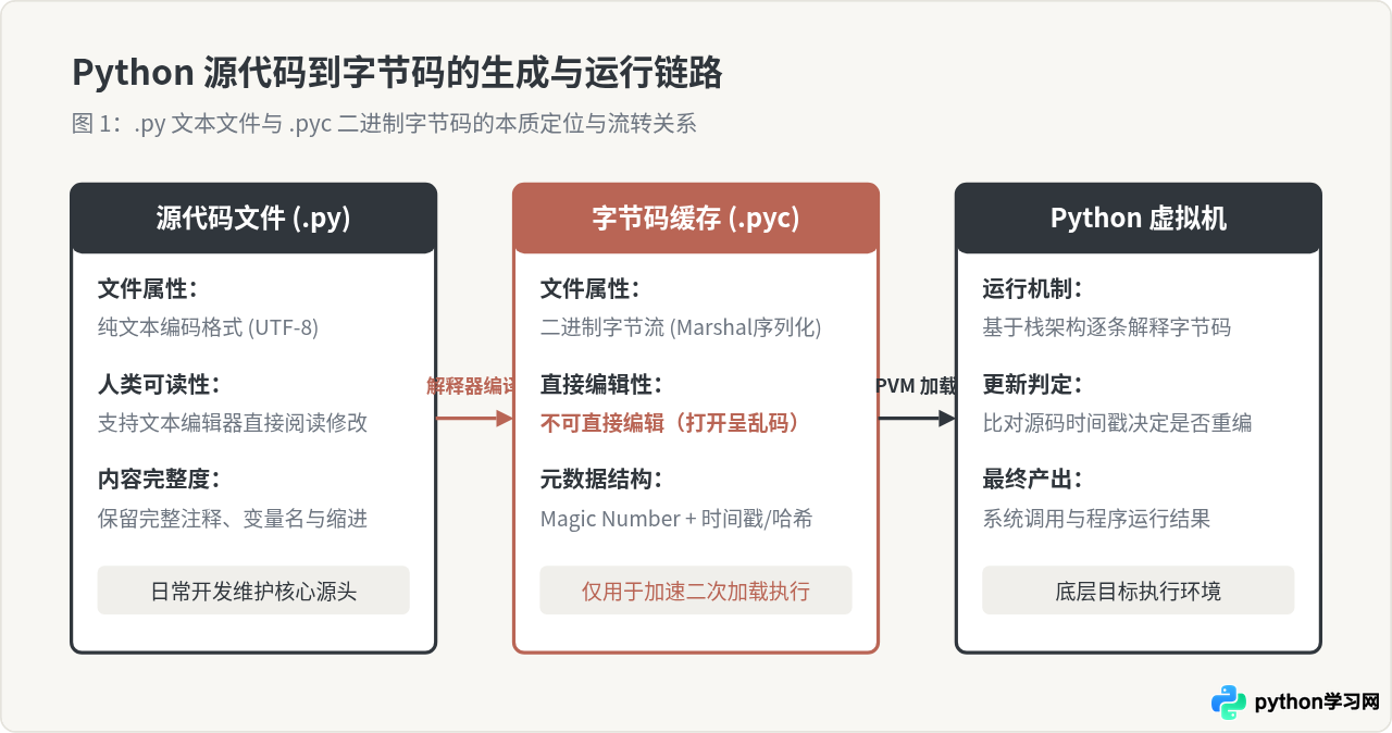 Python脚本文件保存为.pyc后还能编辑吗