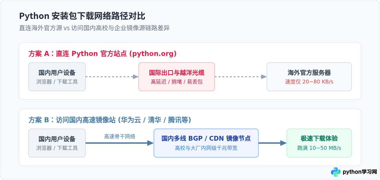 Python官网下载太慢？使用国内镜像源加速下载的方法