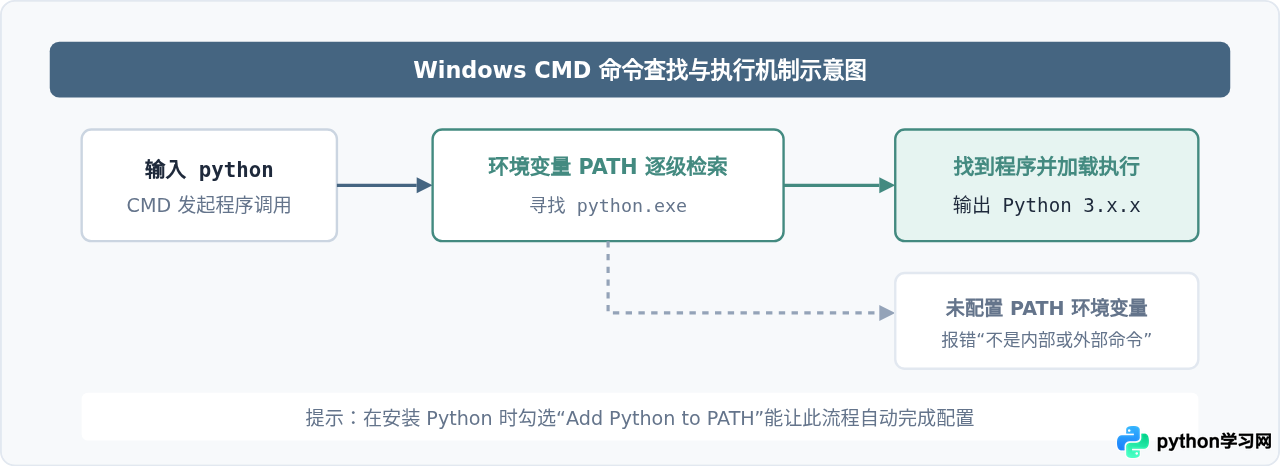 cmd怎么查看Python版本
