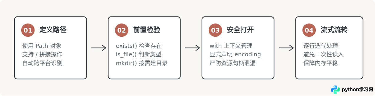 Python常用代码片段汇总：文件操作、字符串处理与日期计算