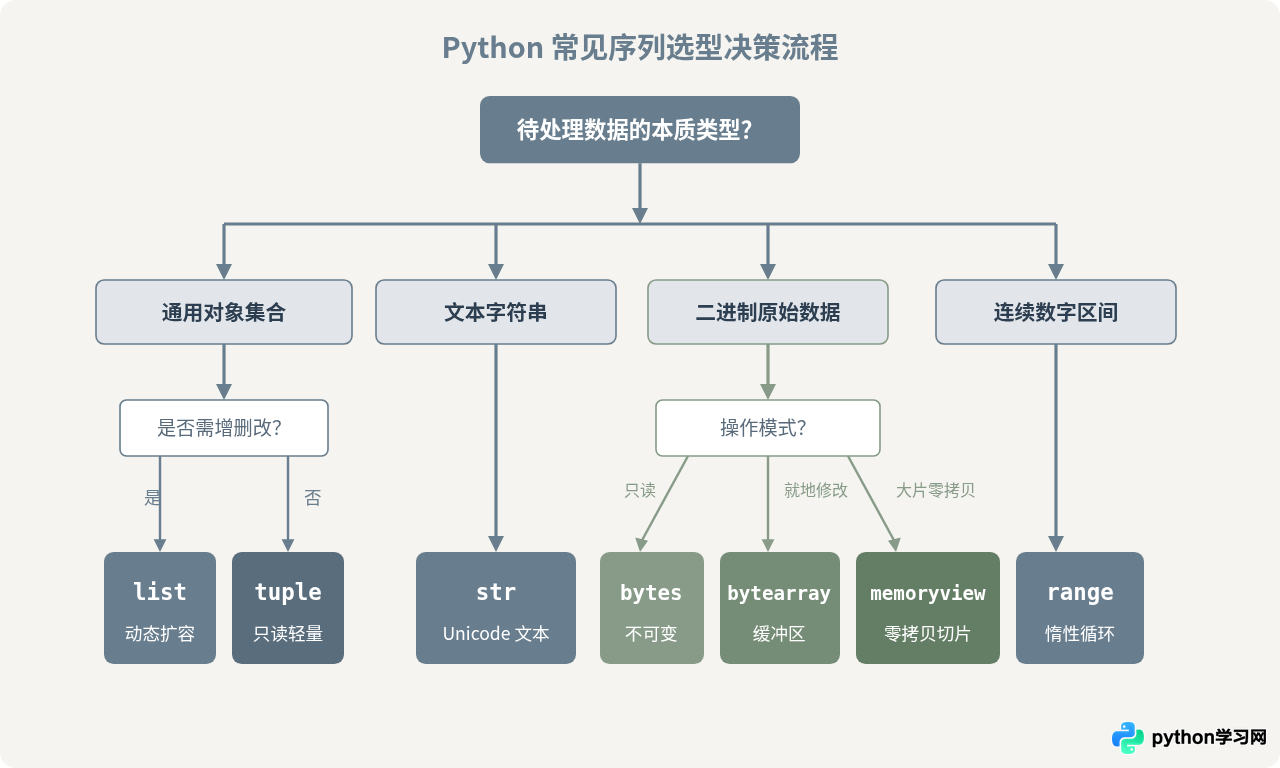 Python常见序列类型盘点：从list到bytes
