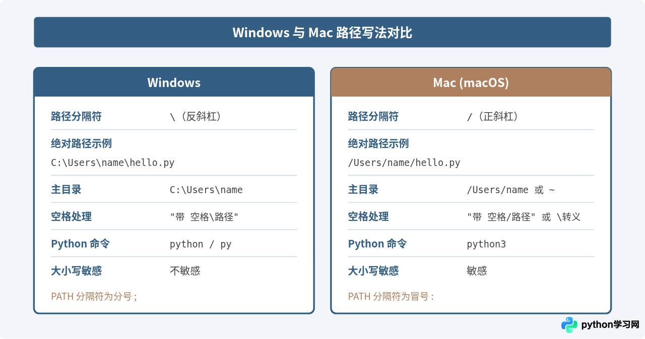 Windows和Mac终端运行Python脚本的命令与路径配置