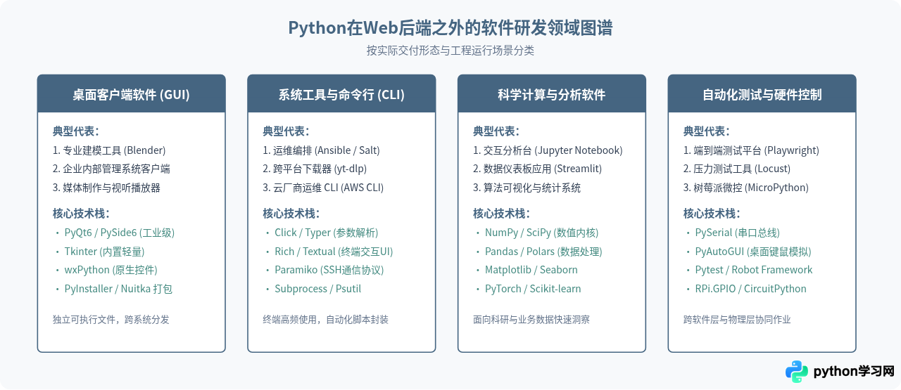 除了Web后端，Python还开发了哪些类型软件