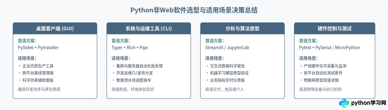 除了Web后端，Python还开发了哪些类型软件