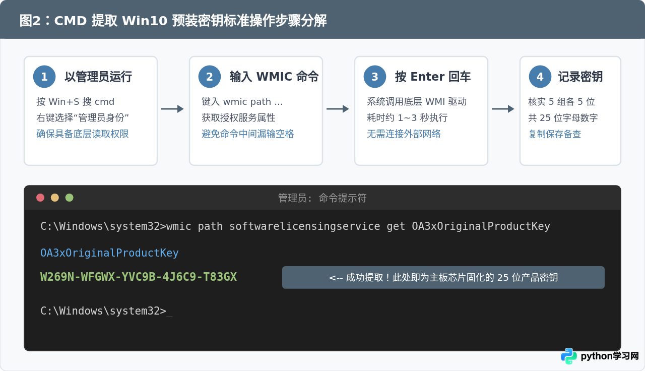 怎么查看电脑预装的Win10产品密钥？CMD命令提取教程