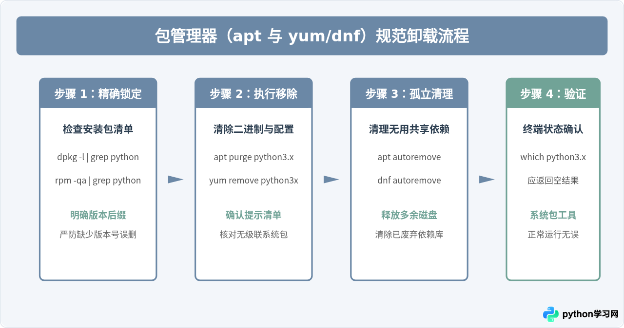 Linux命令行卸载Python方法：apt、yum及源码编译清理