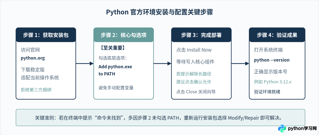 零基础自学Python：从环境安装到写出第一个程序