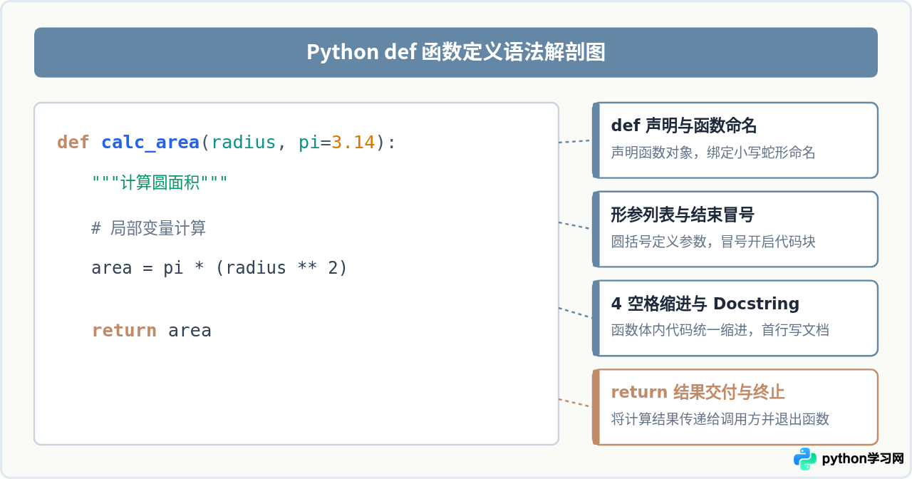 Python def 定义函数的基本语法与规范