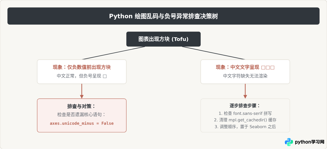 Python绘图负号变方块及中文乱码的一并修复方案