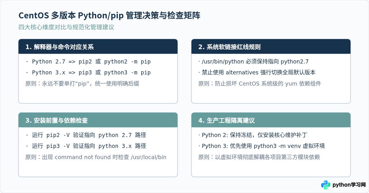 CentOS 多版本 Python 环境下怎么区分安装 pip2 和 pip3