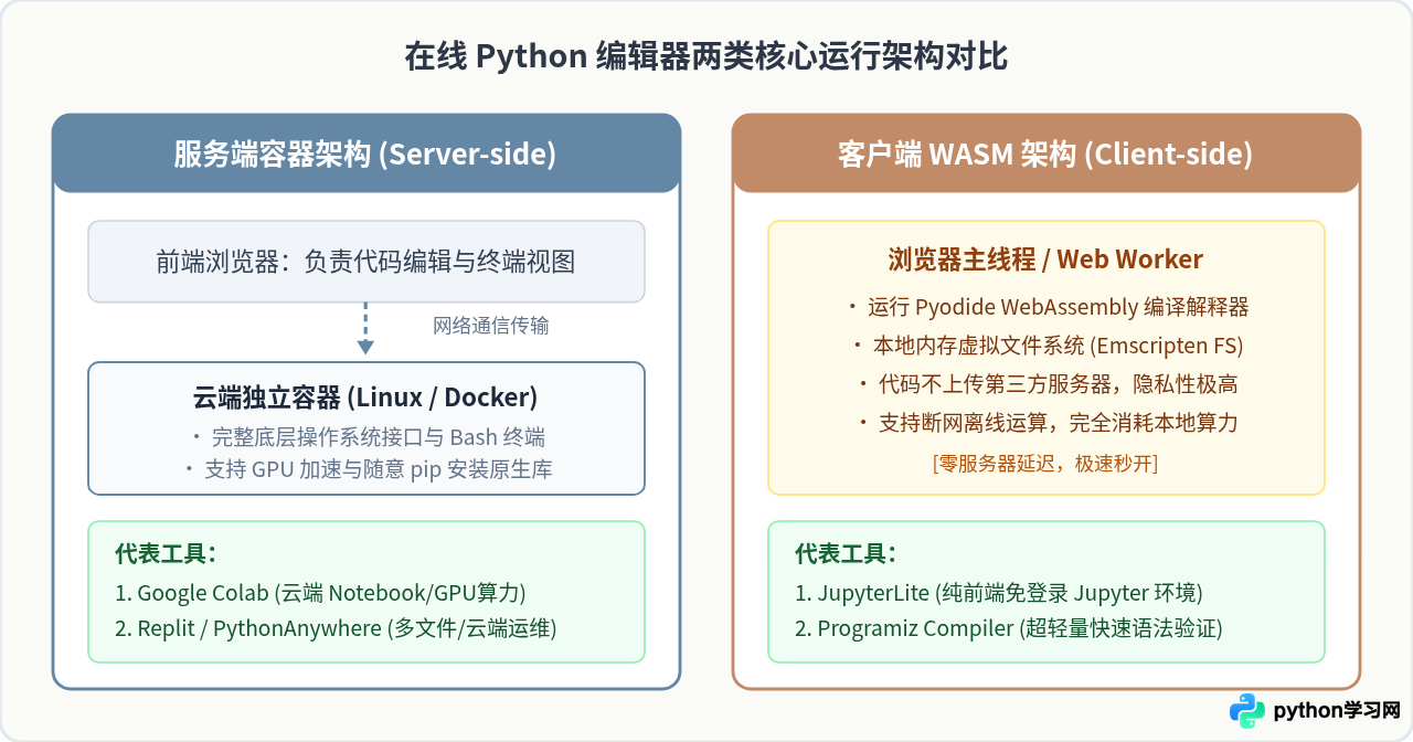 无需安装：5款主流Python在线编辑器推荐与对比