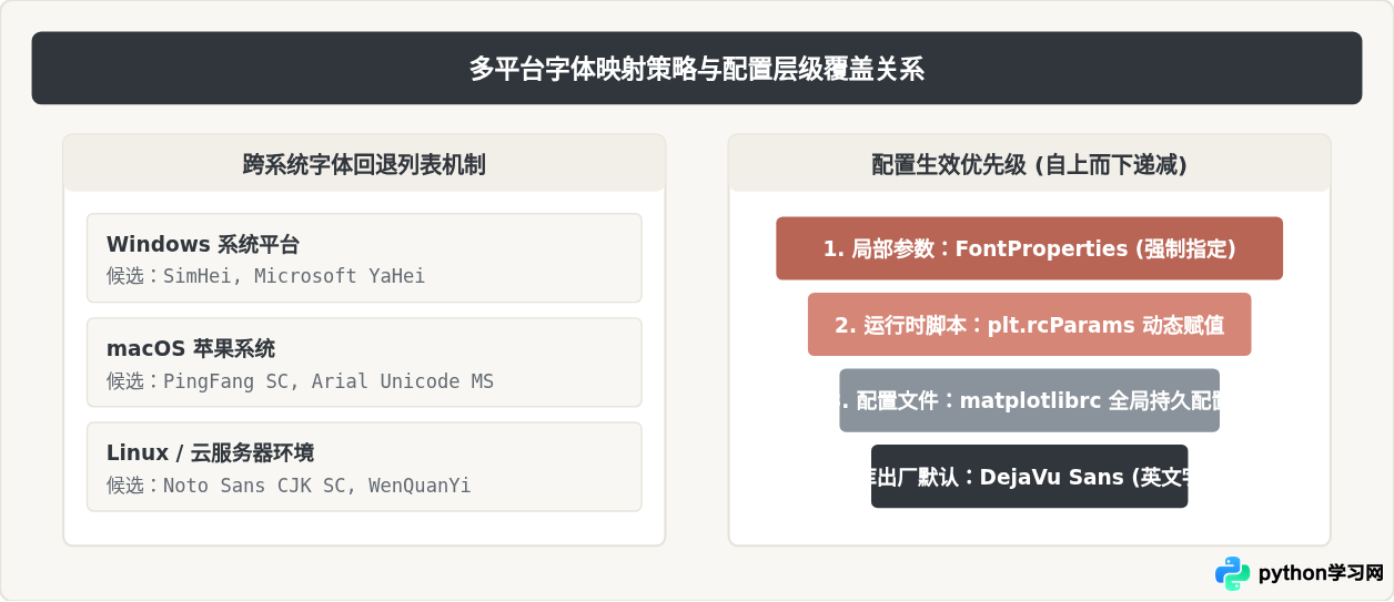 Python绘图负号变方块及中文乱码的一并修复方案