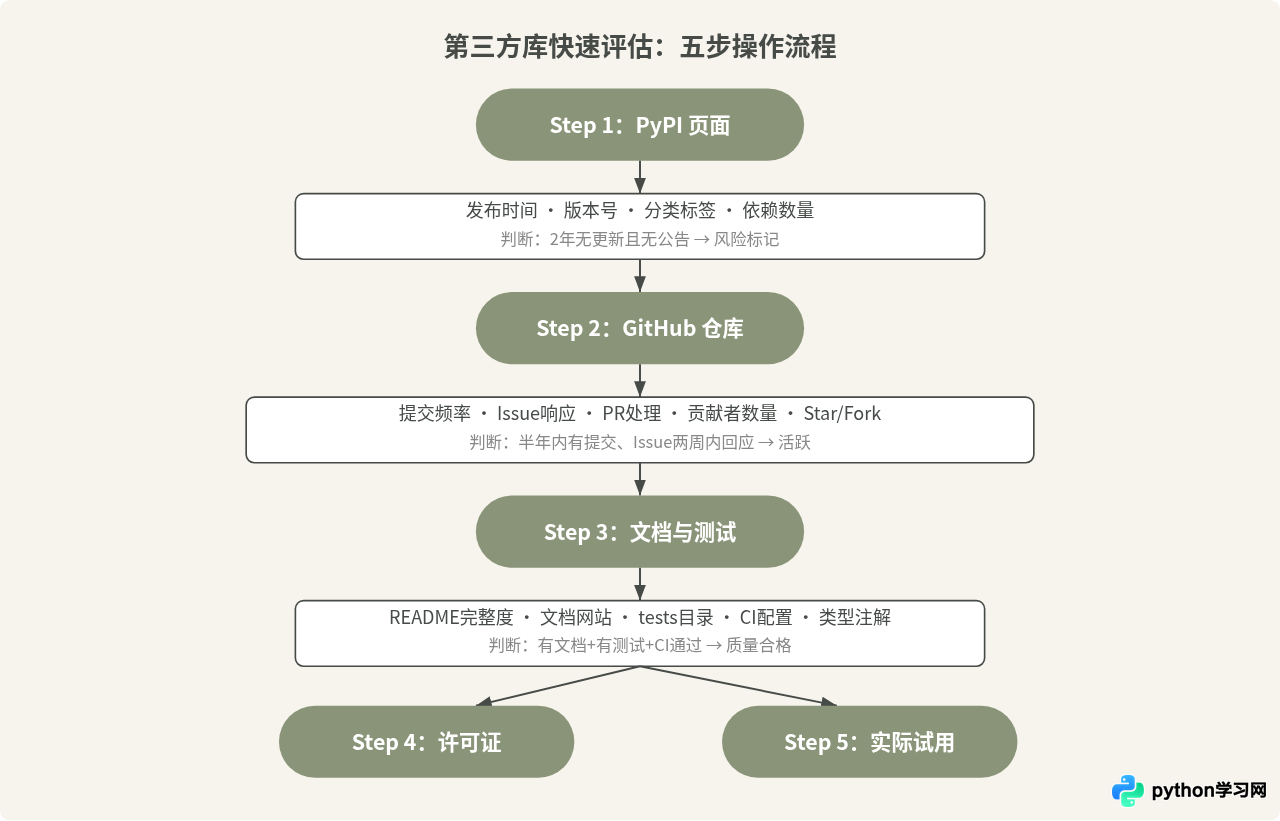 怎么判断Python第三方库的质量与活跃度