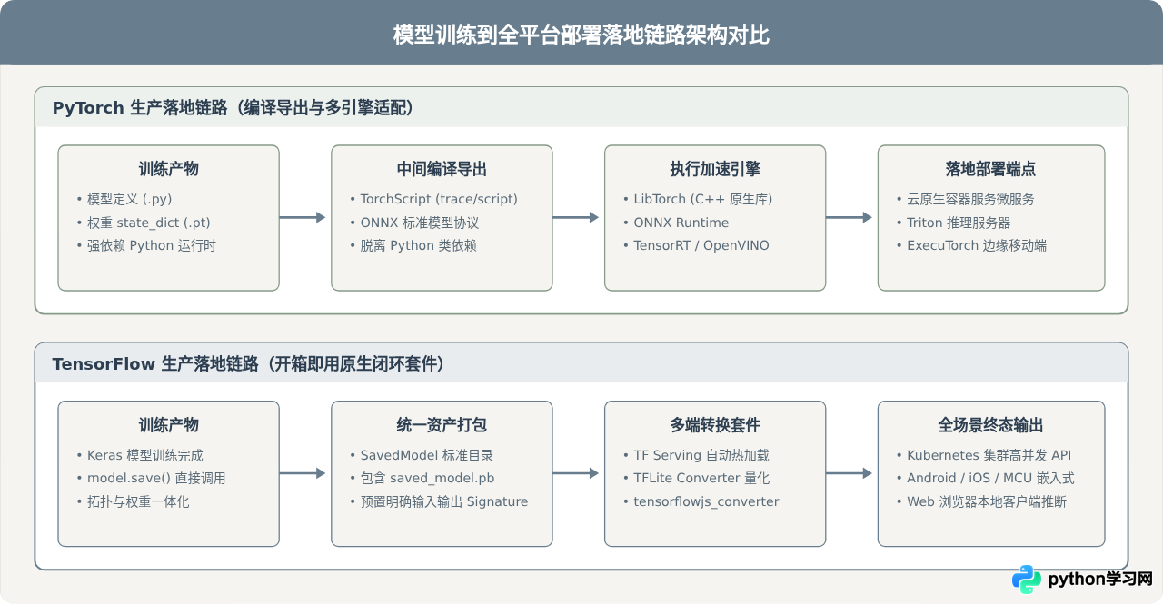 Python机器学习常用库解析：TensorFlow与PyTorch的核心区别