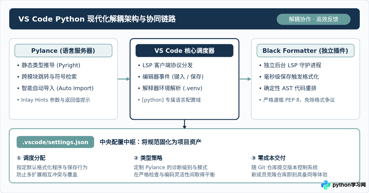 优化VS Code Python开发体验：Pylance、Black与settings.json配置