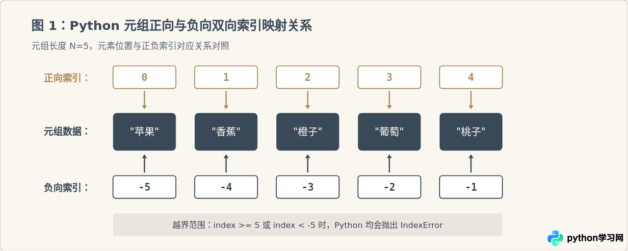 Python元组怎么通过索引和切片获取元素
