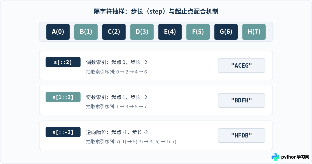 Python怎么用切片[：：-1]快速反转字符串及隔字符提取