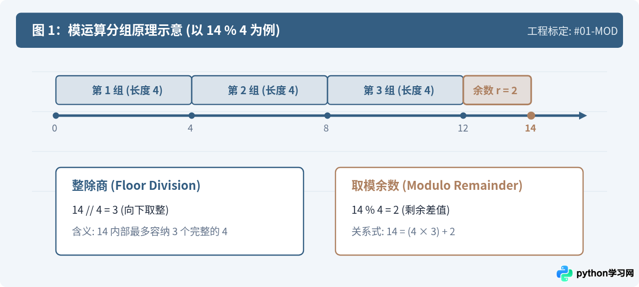 Python中%运算符求余数的基本用法