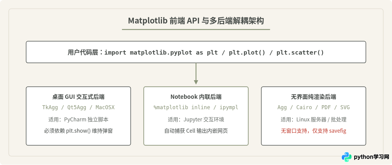 Python plt在PyCharm或Jupyter中画图不显示怎么回事