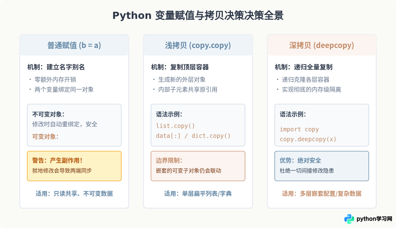 Python变量是引用还是值拷贝