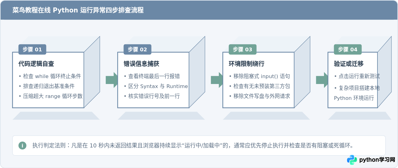 菜鸟教程在线Python编辑器运行超时或报错怎么解决？
