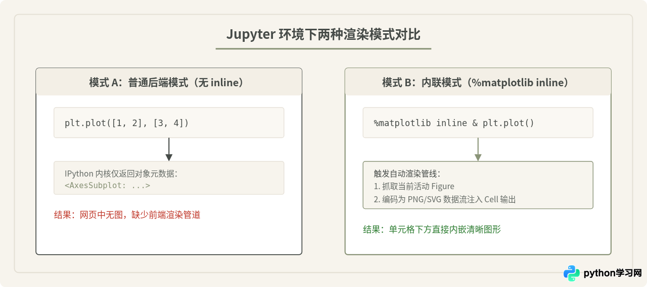 Python plt在PyCharm或Jupyter中画图不显示怎么回事