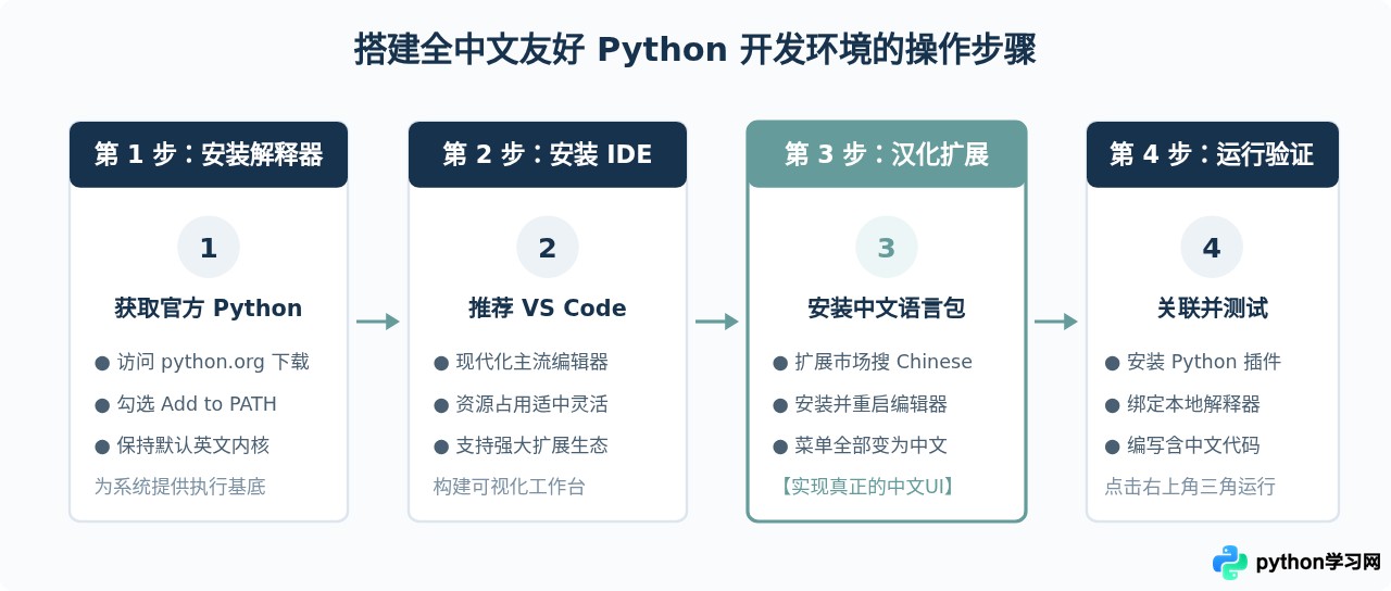 Python解释器本身支持设置中文界面吗？澄清IDE与运行环境的区别
