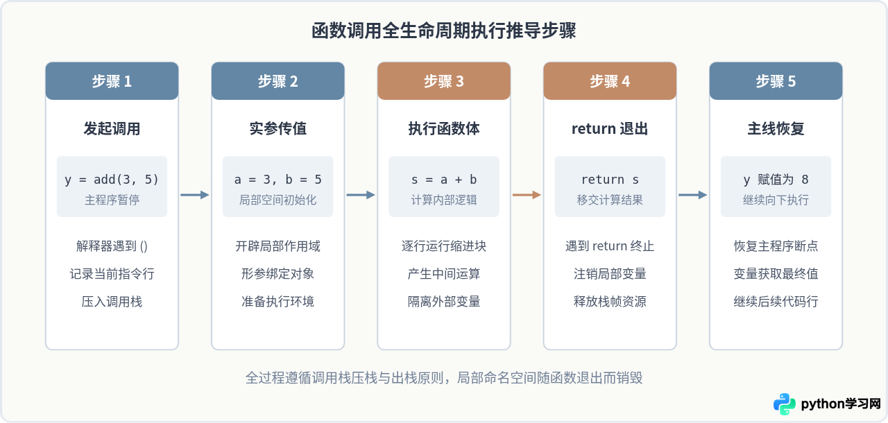 Python基础函数定义与调用代码写法