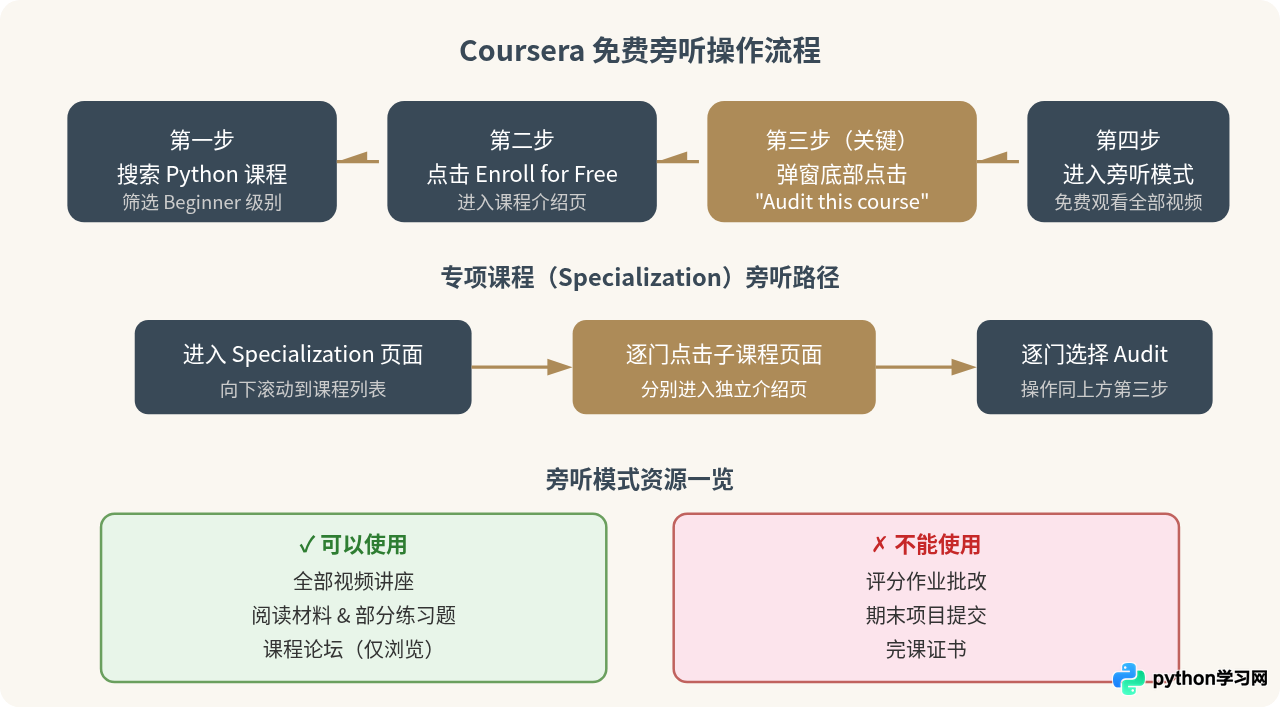 Coursera和edX怎么免费旁听顶尖大学的Python入门课