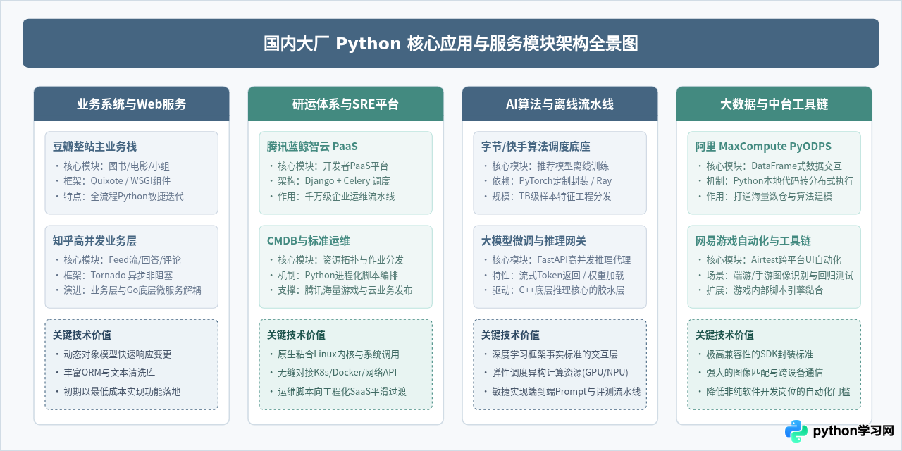国内大厂有哪些用Python开发的主流应用与服务模块