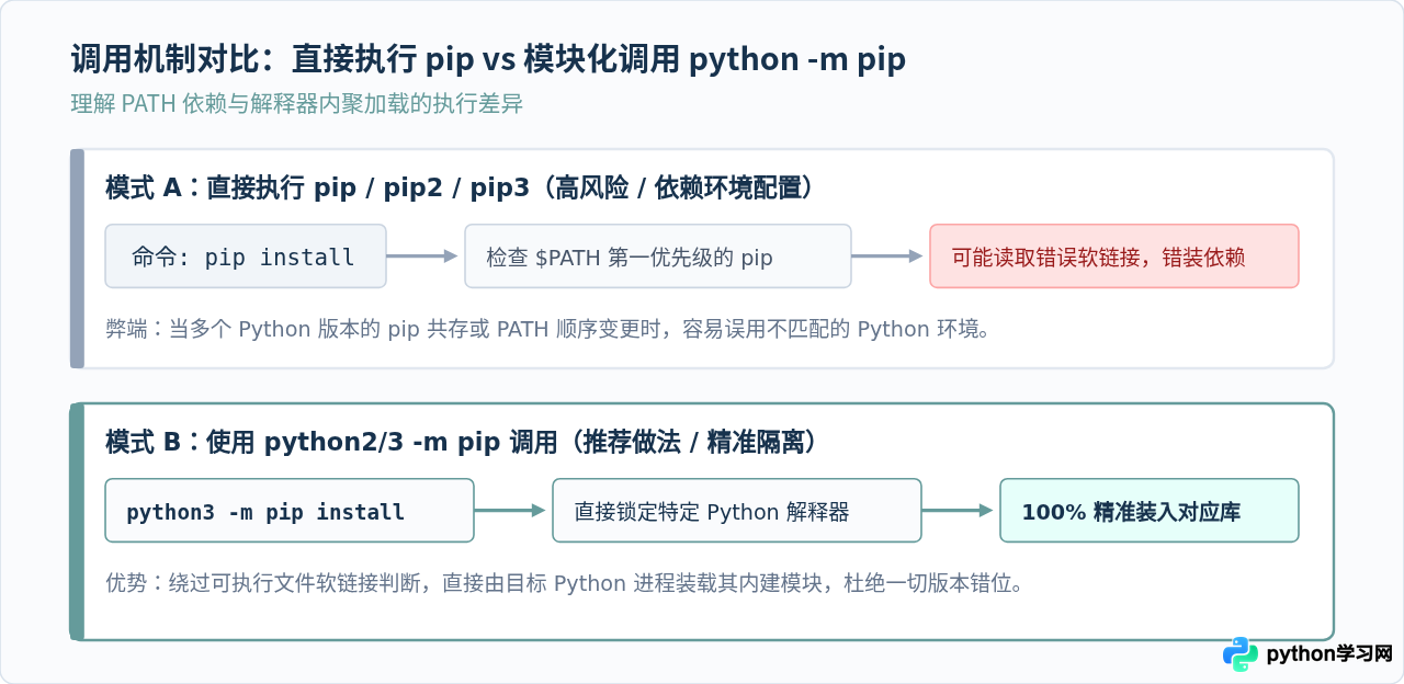 CentOS 多版本 Python 环境下怎么区分安装 pip2 和 pip3