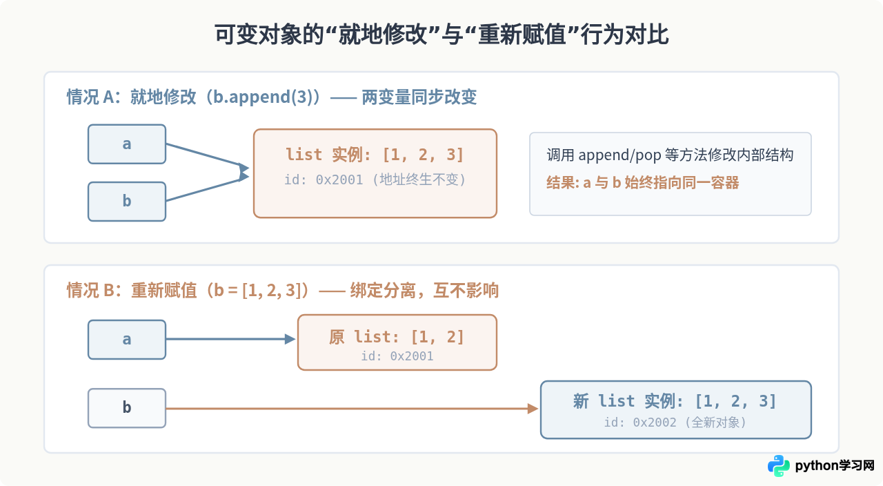 Python变量是引用还是值拷贝