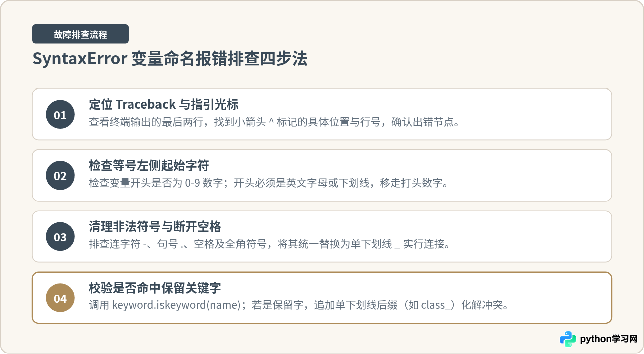 Python变量命名报错怎么办：避开保留字与非法字符