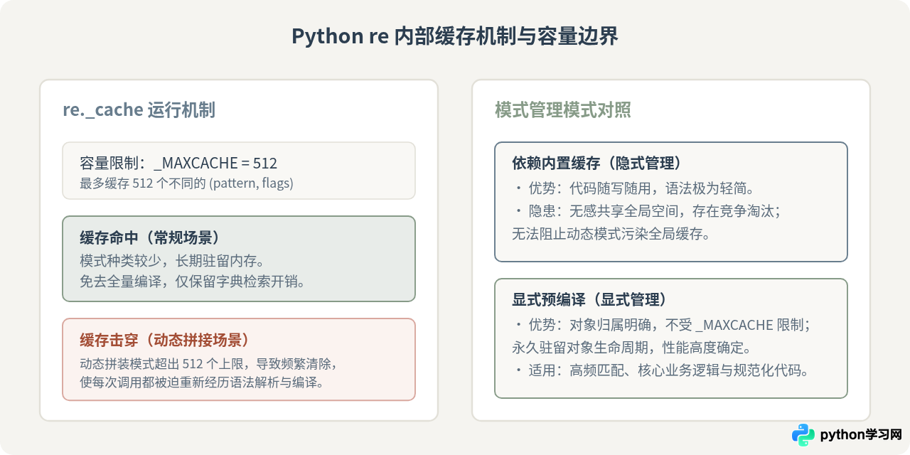 Python re.compile预编译对正则匹配性能的影响