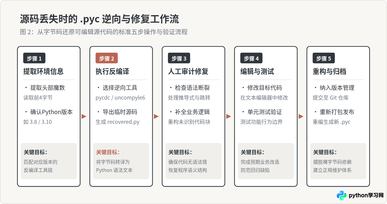 Python脚本文件保存为.pyc后还能编辑吗