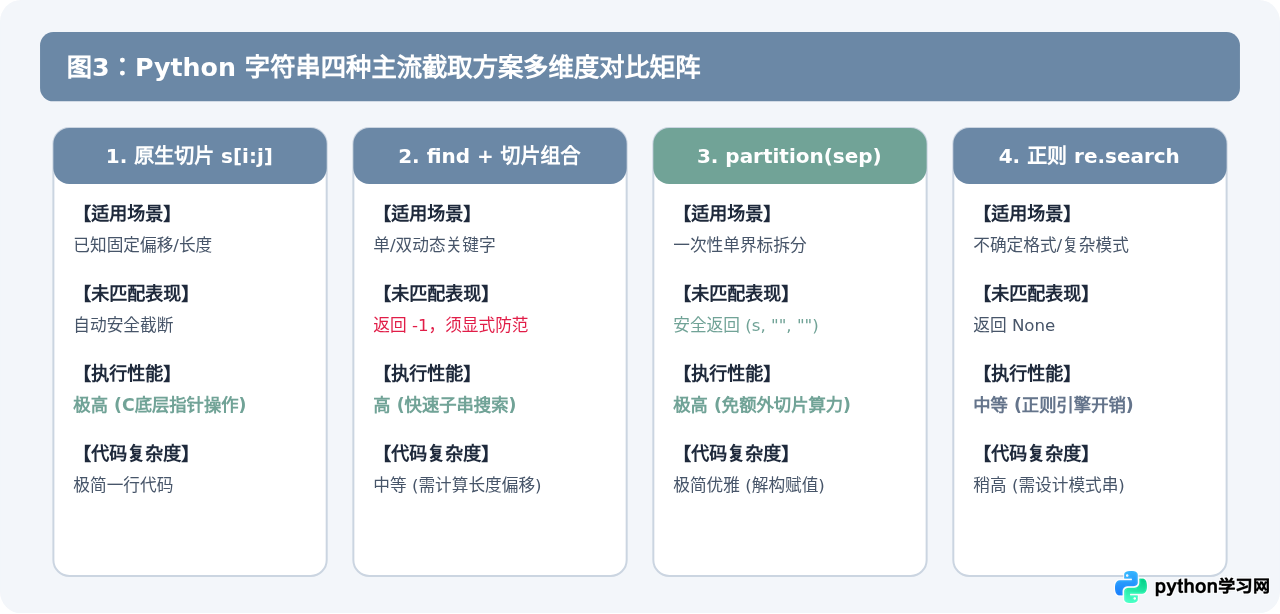 Python怎么按指定位置或关键字截取字符串子串