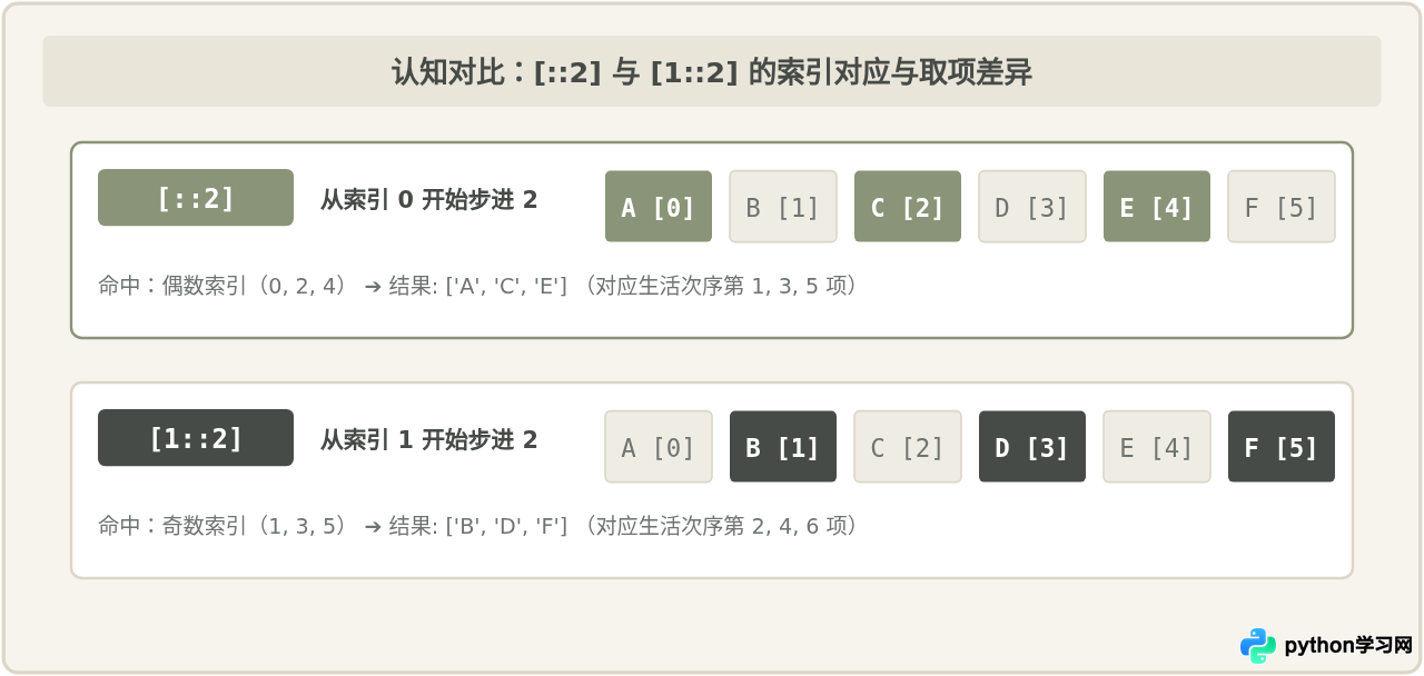 Python切片[：：2]怎么隔项提取元素