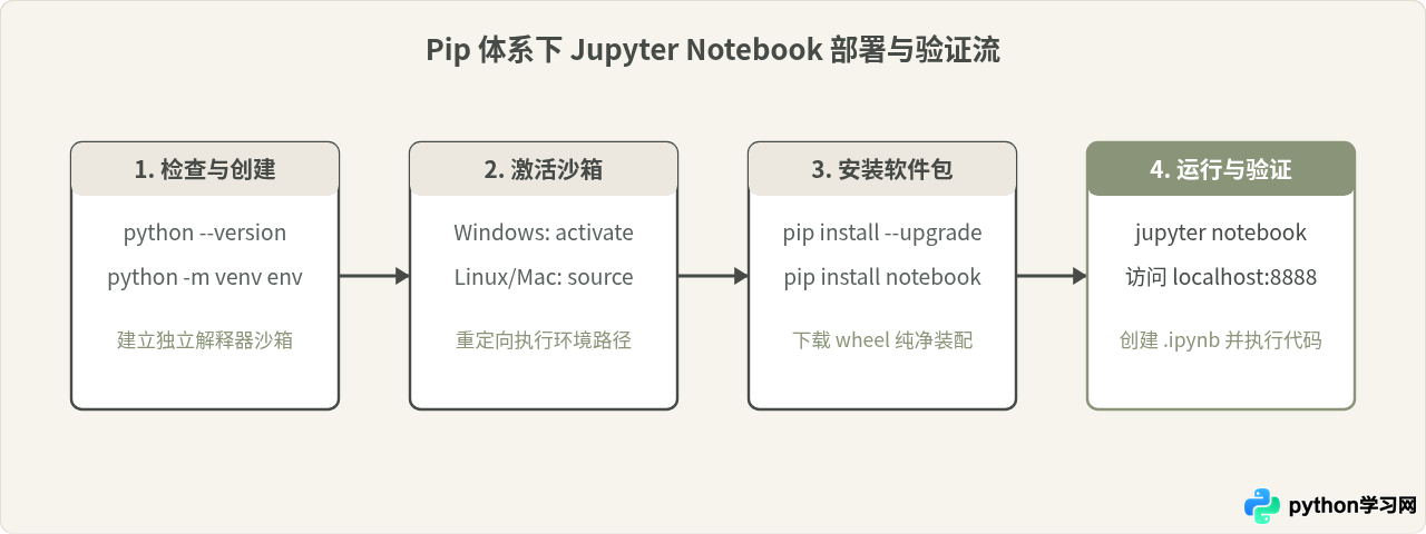 Jupyter Notebook安装教程：Python环境下pip与conda配置步骤